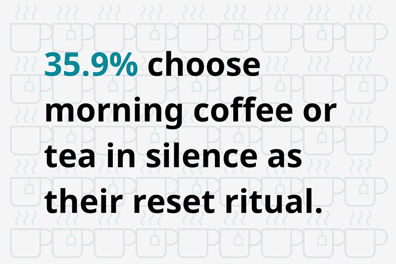 A simple infographic showing coffee and tea icons representing how people find calm through morning rituals.